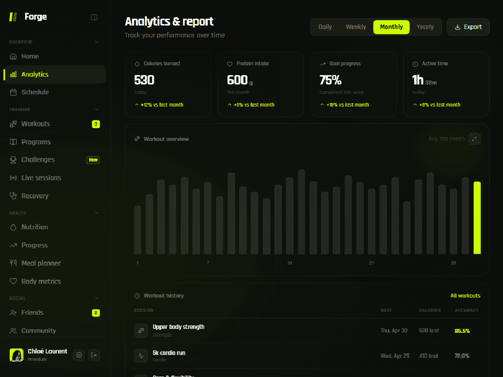 Forge analytics view with KPI cards, workout overview chart, and history table